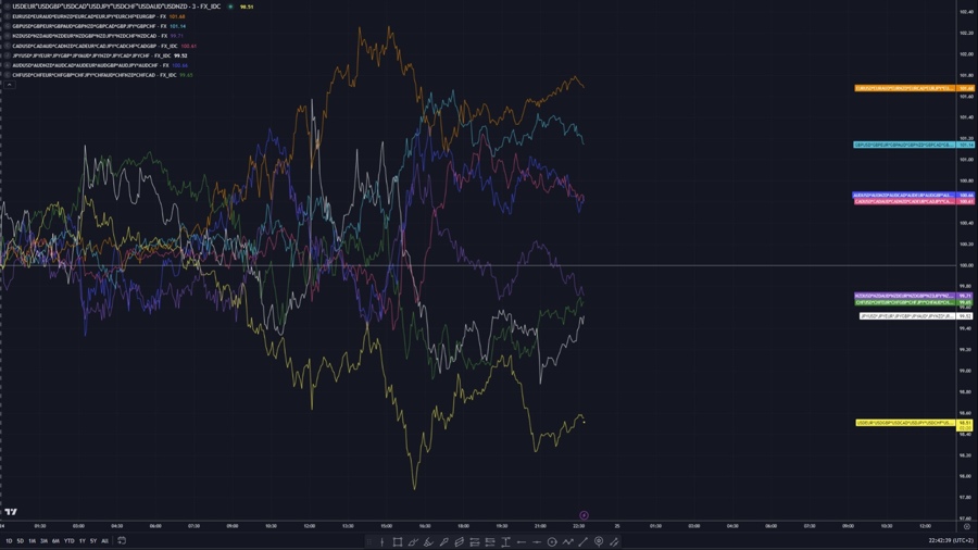 Currency Strength Chart