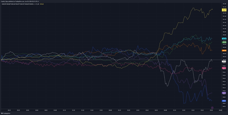 Currency Strength