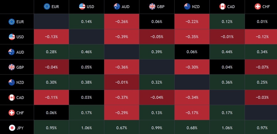 Currency heatmap
