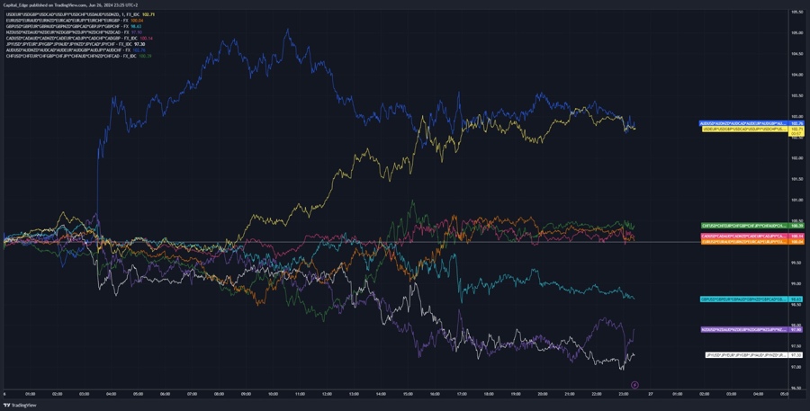 Currency strength chart