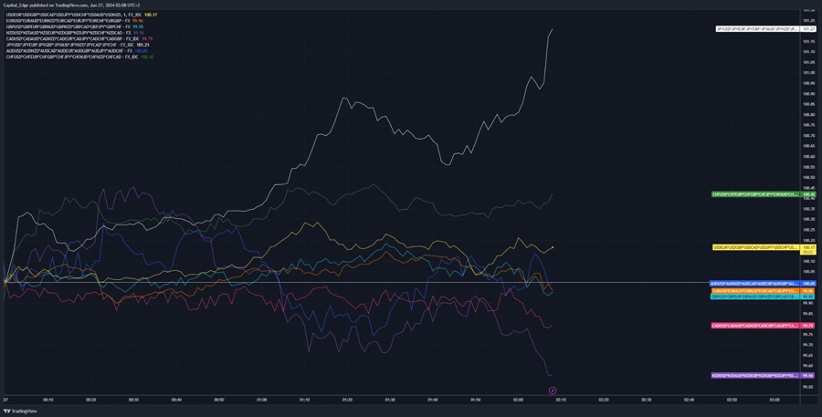 Currency strength for asia pac so far