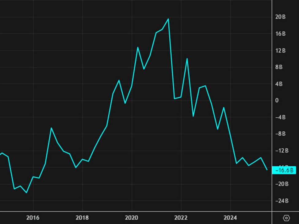 Australian posts largest current account deficit since 2016 | investingLive