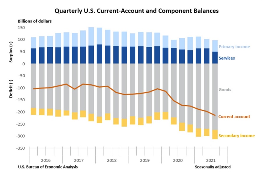 Current account deficit