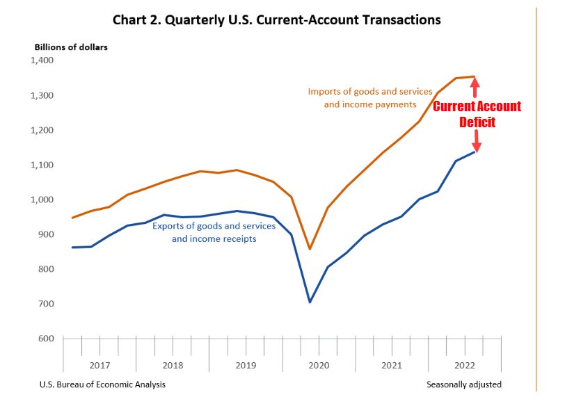 Current account