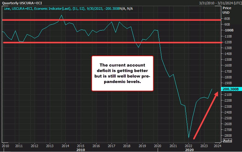 Current account