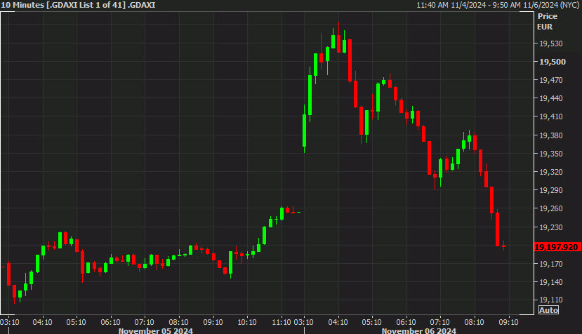DAX 10 mins