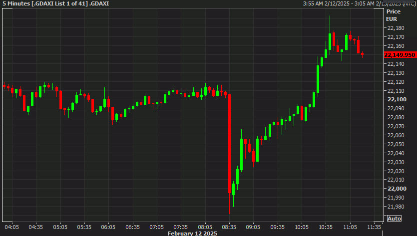 DAX 10 mins