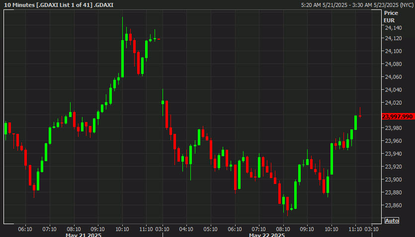 DAX 5 min chart