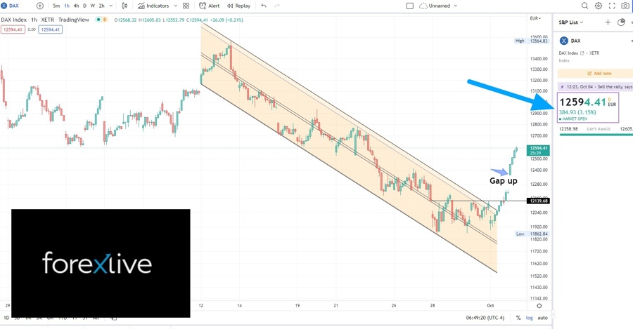 DAX breaking out of the bull flag, gapping up and rising.