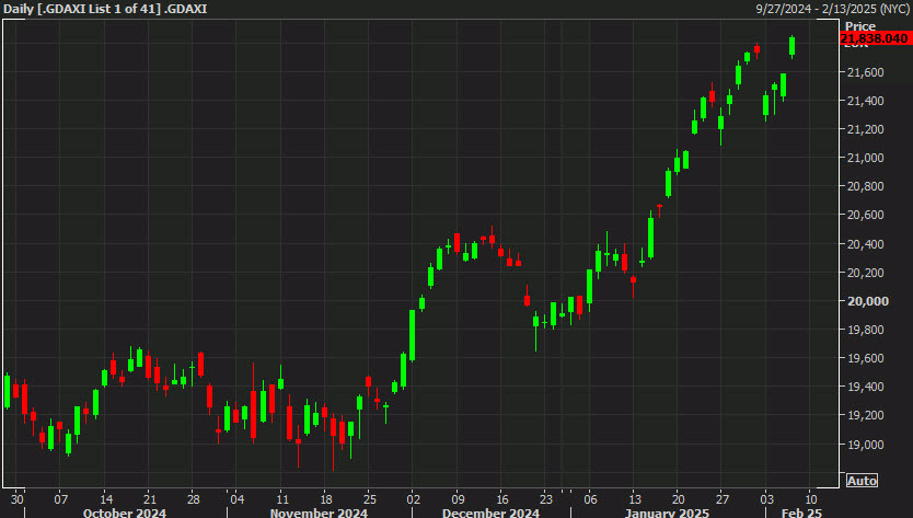 DAX chart