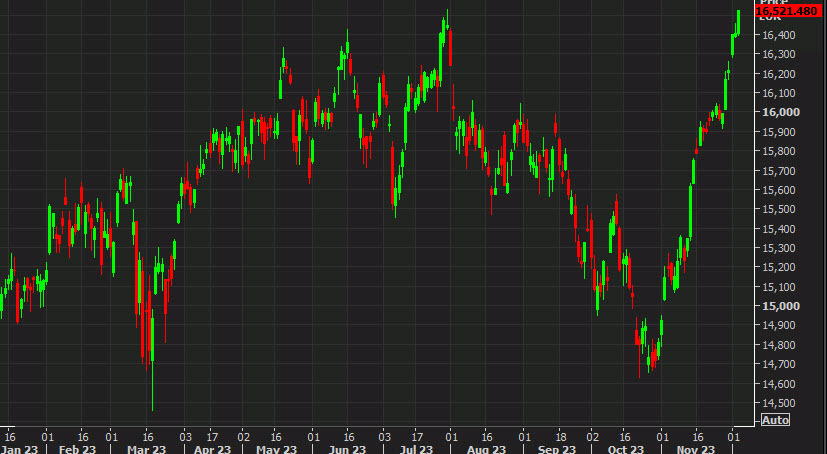 DAX daily chart