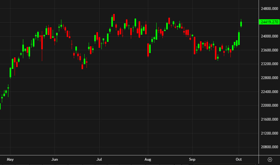 DAX daily