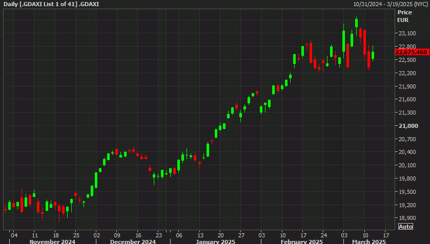 DAX daily