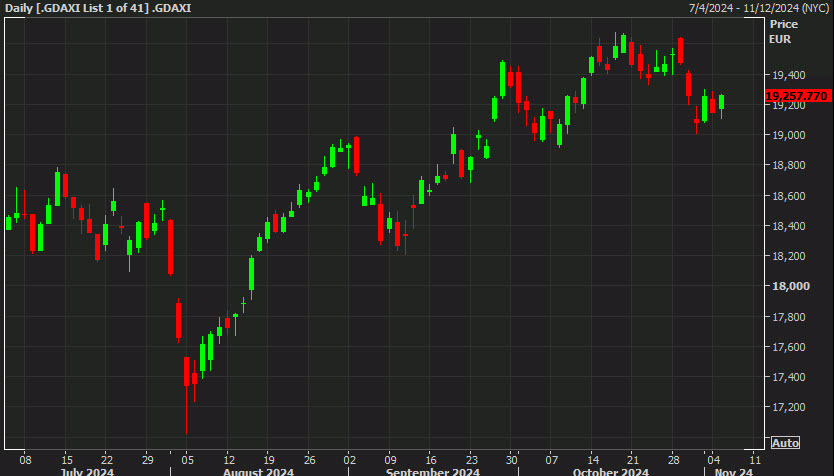 DAX daily