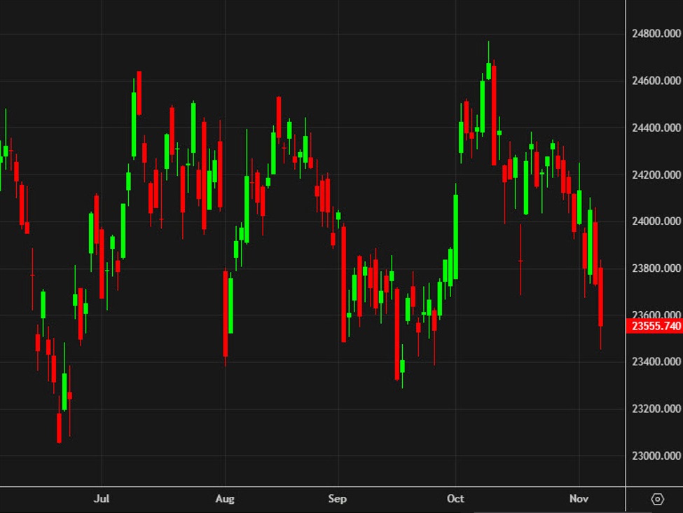 European equity close: A poor finish to the week | investingLive