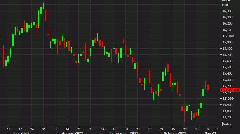 DAX daily