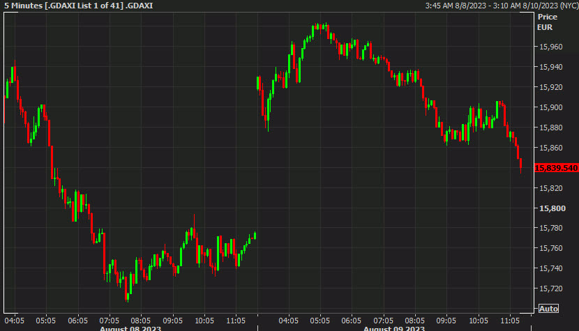 DAX intraday