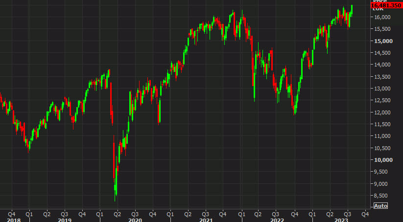 DAX weekly chart