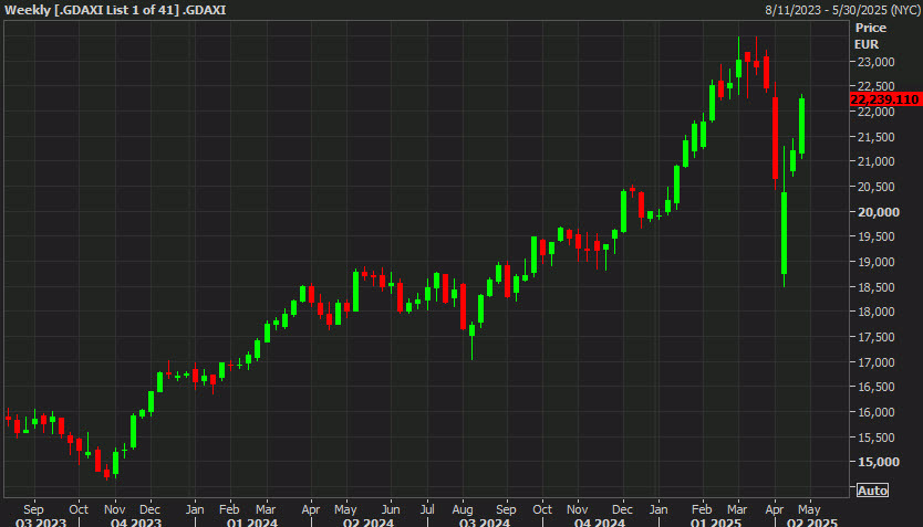 DAX weekly chart