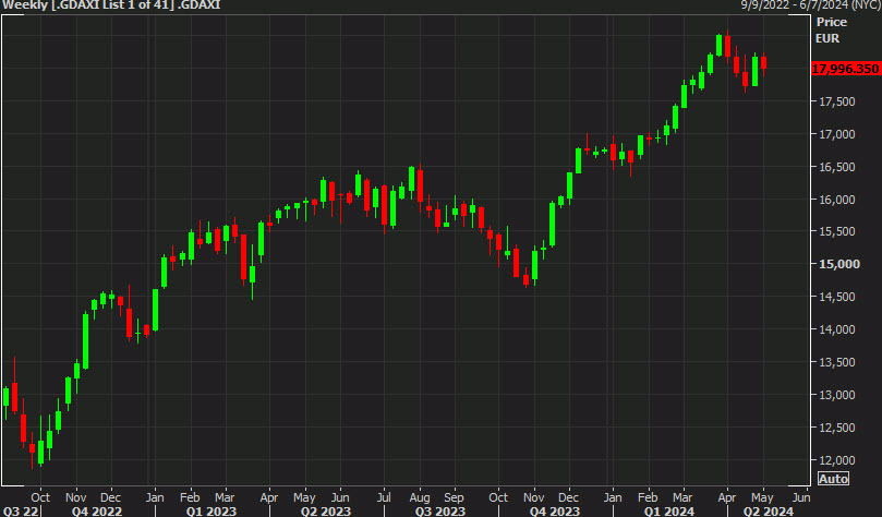 DAX weekly