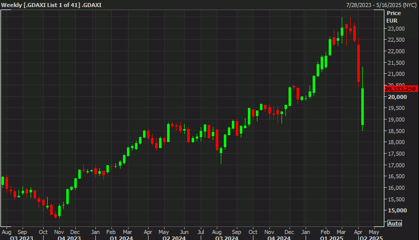 DAX weekly