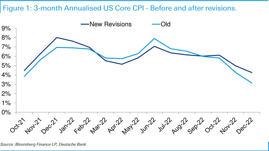 DB CPI revisions