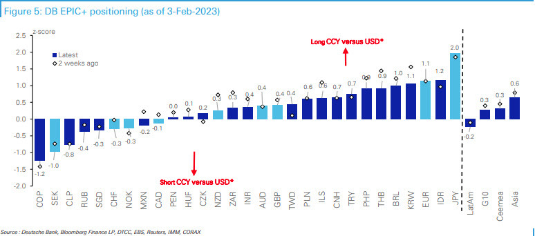 DB FX positioning