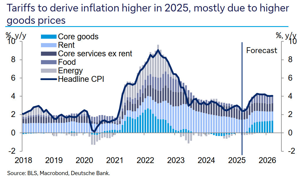 DB US inflation forecast