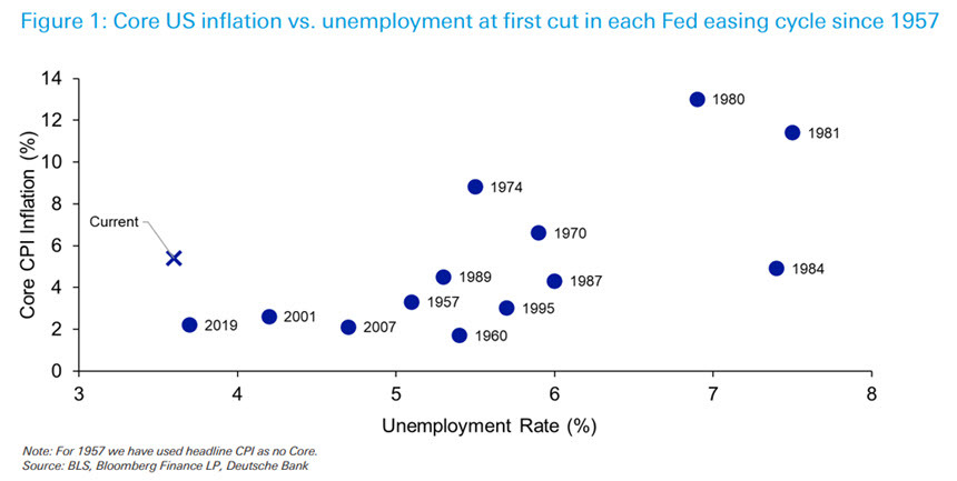 DB chart