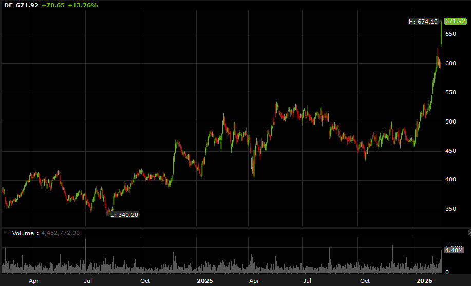 DE stock chart