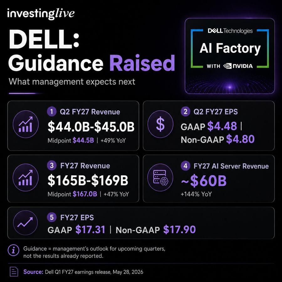 DELL guidance raised, server revenue up 144% YOY. It's big.
