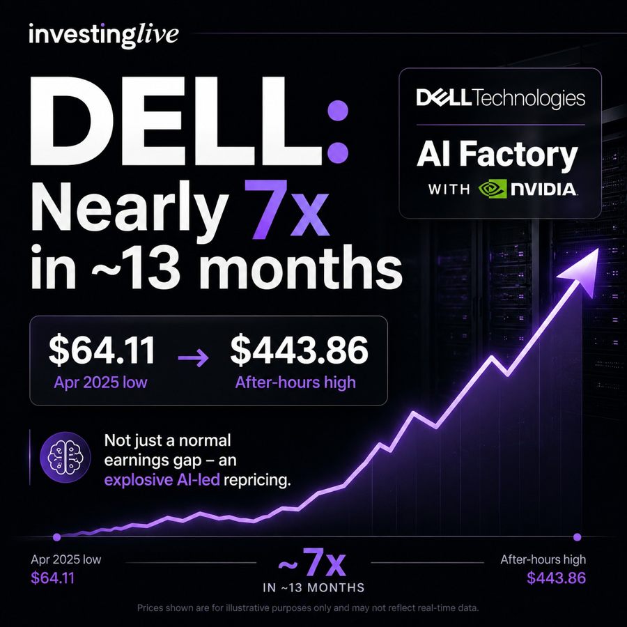 DELL nearly 7x in 13 months. Wow.