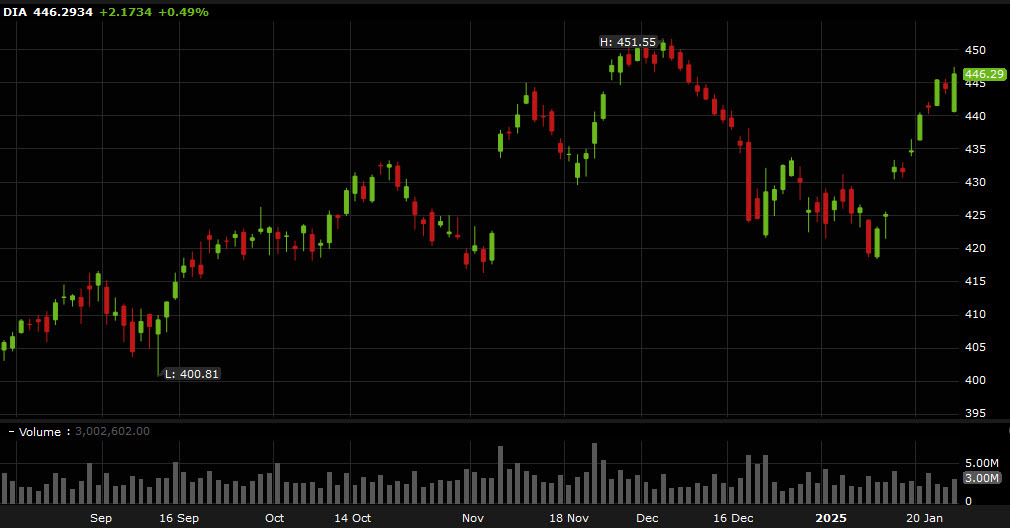 DIA Dow Jones Industrial Average ETF