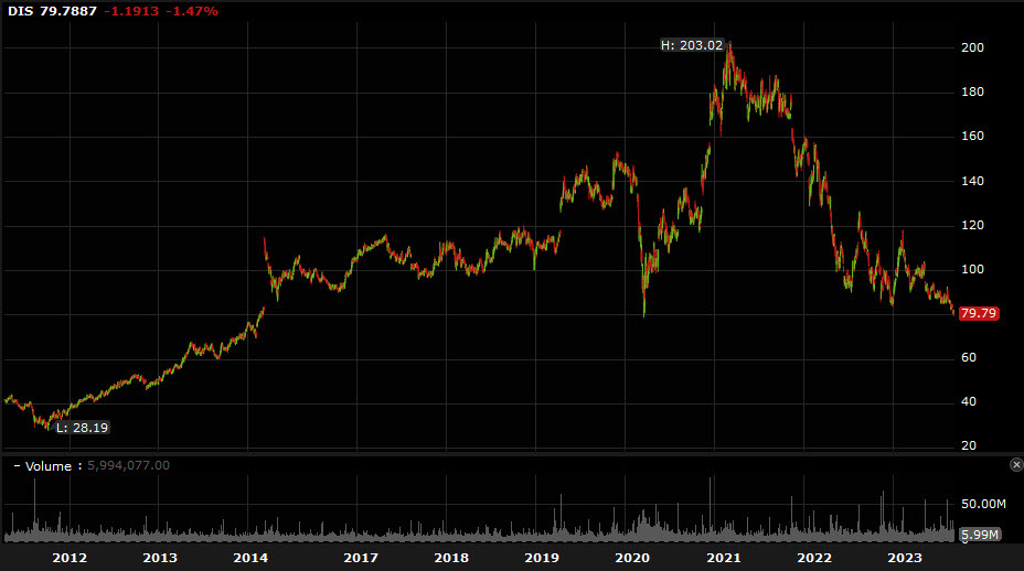DIS stock