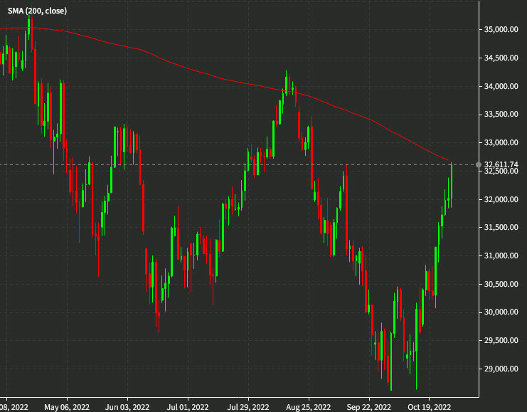 DJIA
