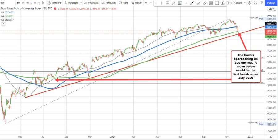 The 200 day moving average has not _been broken since July 2020