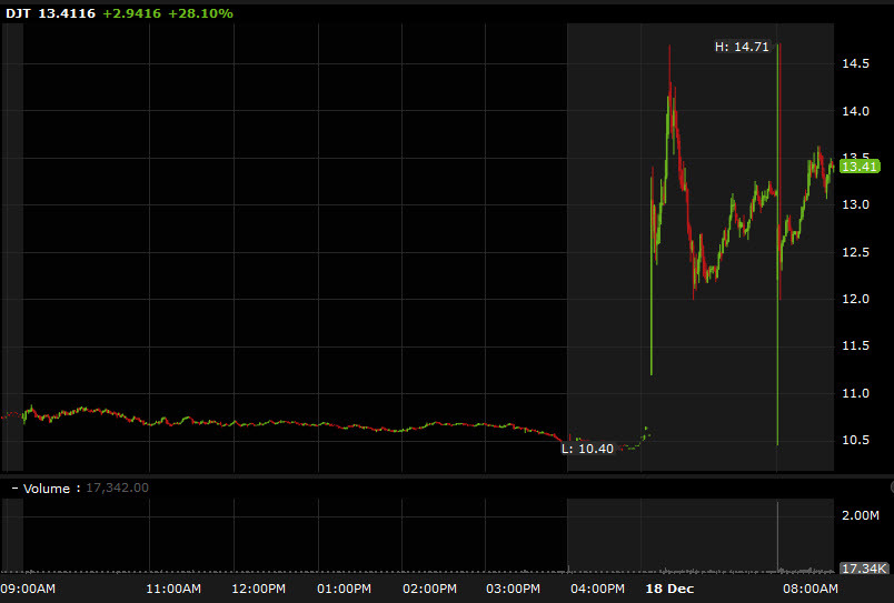 DJT shares premarket