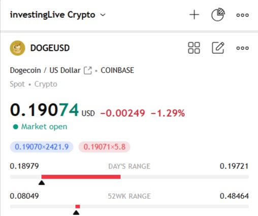 DOGEUSD just over 19 cents at the time of writing