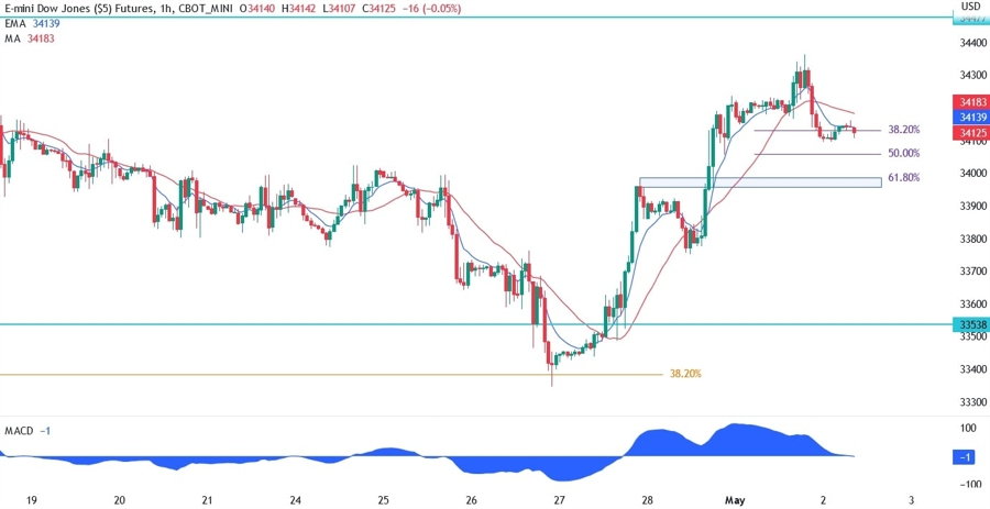 DOw Jones technical analysis