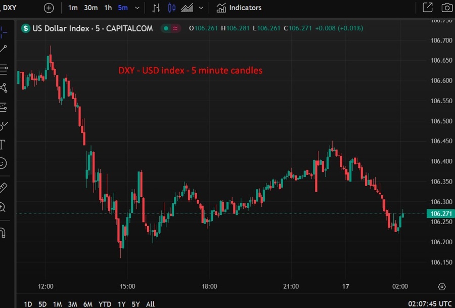 DXY - USD index - 5 minute candles  17 February 2025 2