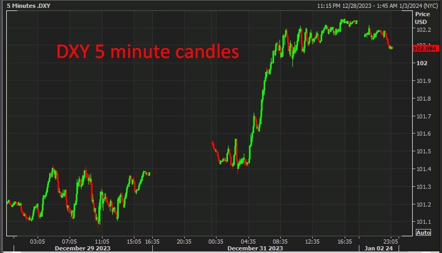 DXY 5 minute candles wrap 03 January 2024