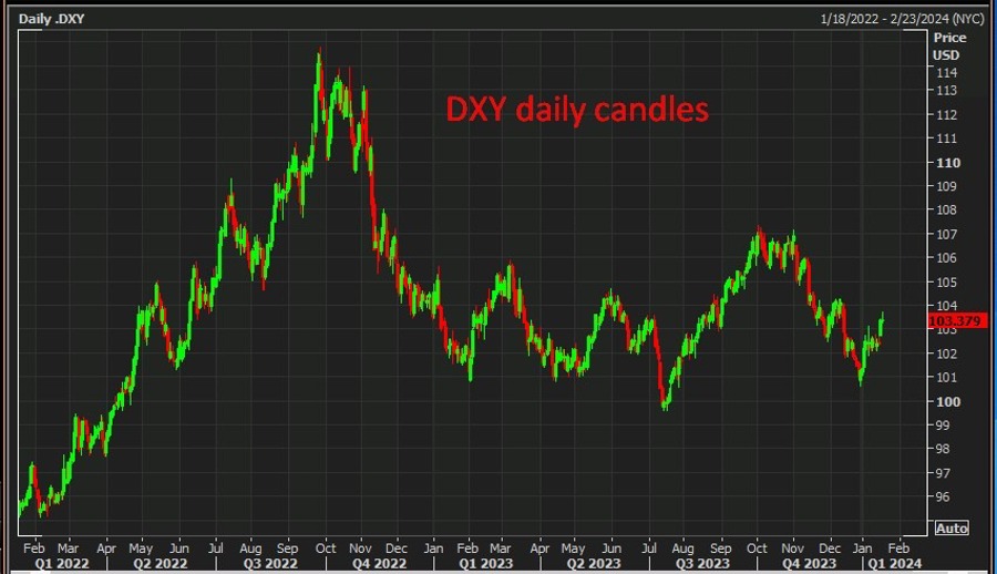 DXY daily candles 18 January 2024