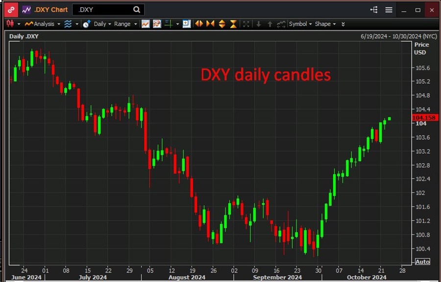 DXY daily candles 23 October 2024 2