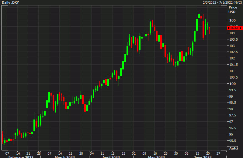 DXY daily chart