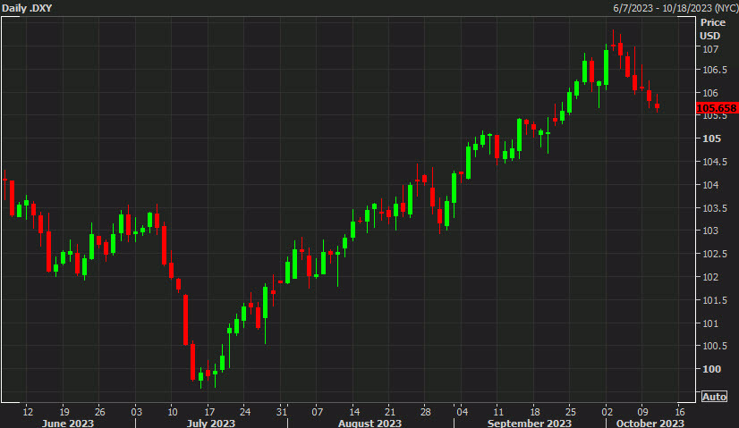 DXY daily