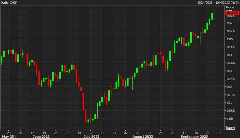 DXY daily
