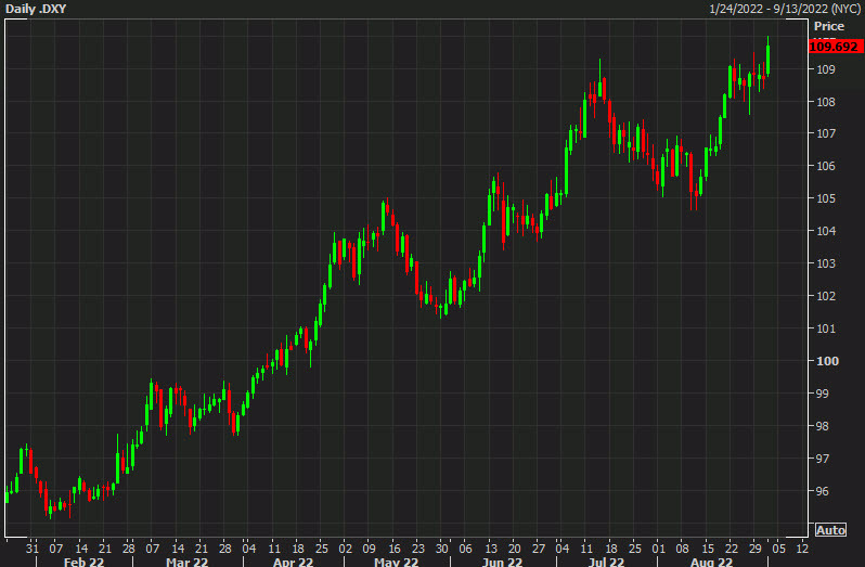 DXY daily