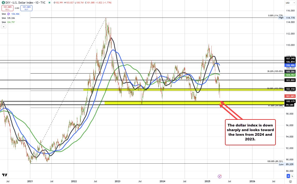 DXY index