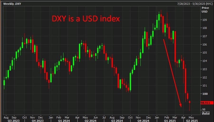 DXY is a USD index 23 April 2025 2
