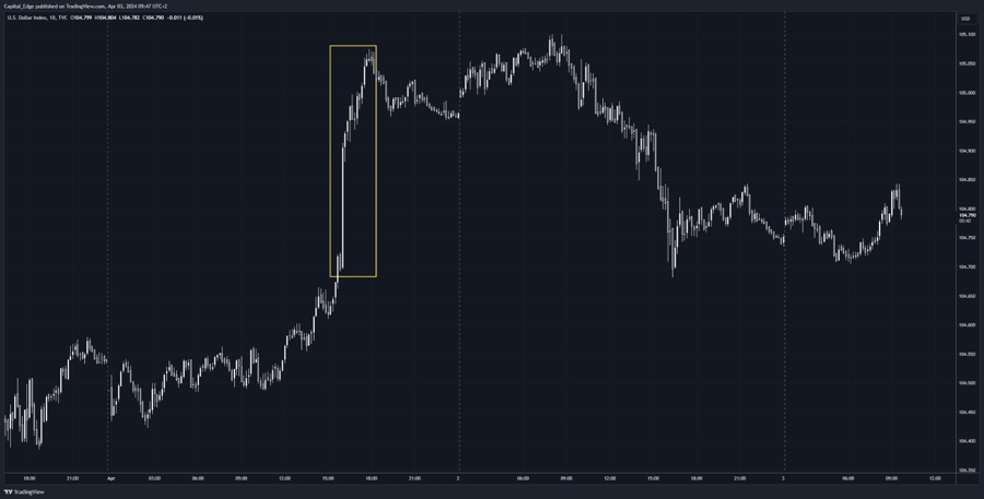 DXY reaction to ISM manufacturing PMI